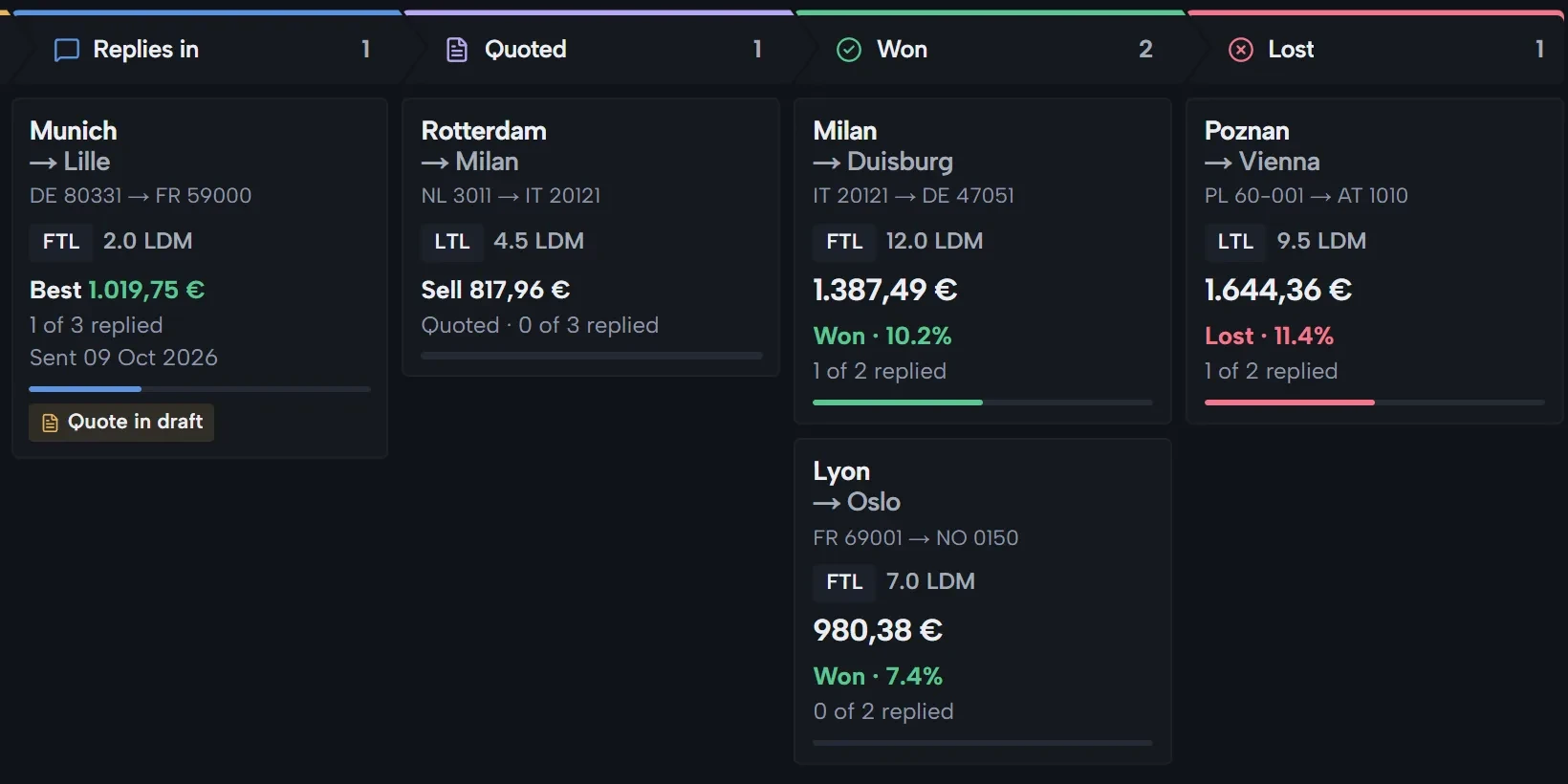 The Home board: quotes in the columns Replies in, Quoted, Won and Lost, each with its lane, loading metres and price